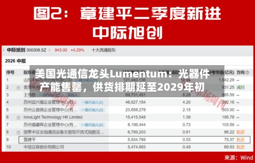 美国光通信龙头Lumentum：光器件产能售罄，供货排期延至2029年初-第3张图片