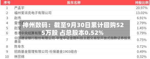 神州数码:截至9月30日累计回购525万股 占总股本0.52%-第2张图片