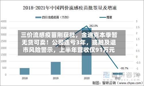 三价流感疫苗刚获批，金迪克本季暂无货可卖！公司连亏3年，或触及退市风险警示	，上半年营收仅91万元-第3张图片