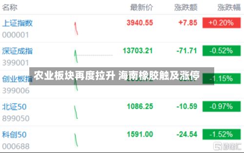 农业板块再度拉升 海南橡胶触及涨停
