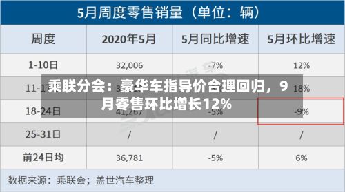 乘联分会：豪华车指导价合理回归，9月零售环比增长12%-第2张图片