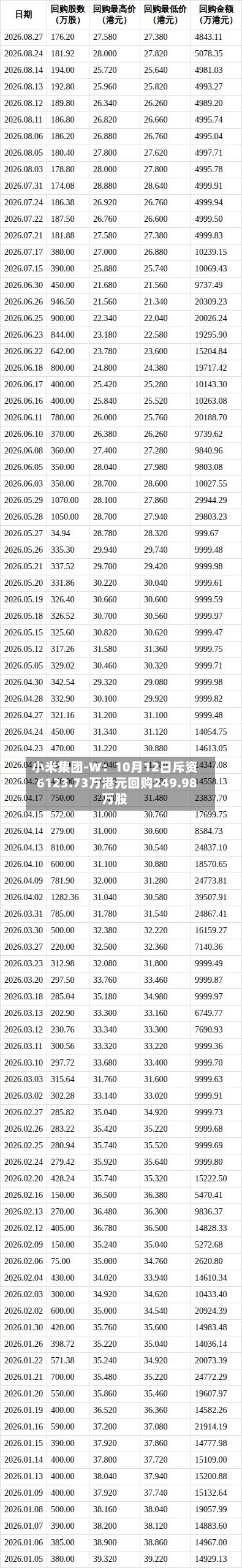 小米集团-W：10月12日斥资6123.73万港元回购249.98万股