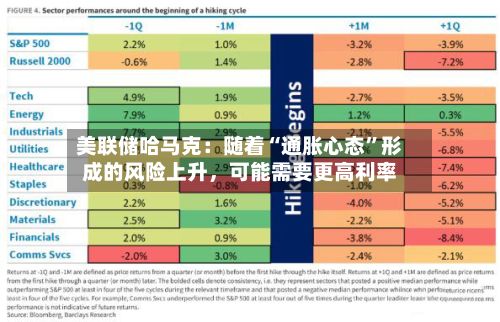 美联储哈马克：随着“通胀心态”形成的风险上升，可能需要更高利率-第2张图片
