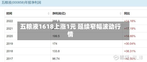 五粮液1618上涨1元 延续窄幅波动行情-第2张图片