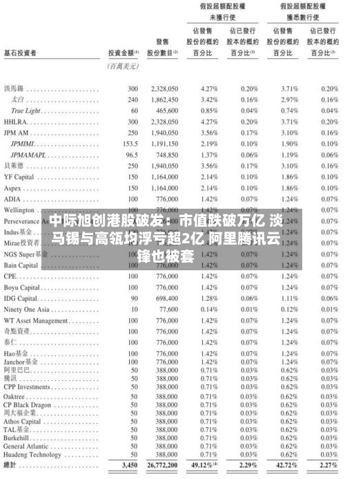 中际旭创港股破发:市值跌破万亿 淡马锡与高瓴均浮亏超2亿 阿里腾讯云锋也被套-第2张图片