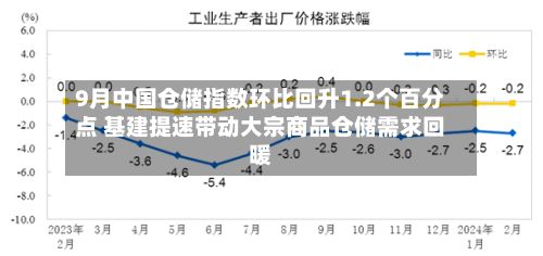 9月中国仓储指数环比回升1.2个百分点 基建提速带动大宗商品仓储需求回暖