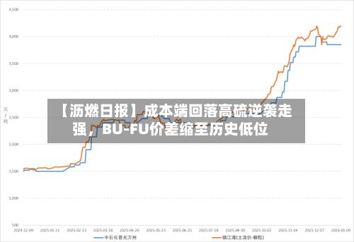 【沥燃日报】成本端回落高硫逆袭走强，BU-FU价差缩至历史低位