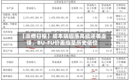 【沥燃日报】成本端回落高硫逆袭走强，BU-FU价差缩至历史低位-第2张图片
