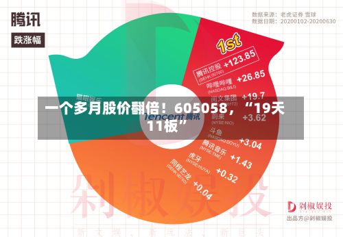 一个多月股价翻倍！605058，“19天11板”-第2张图片