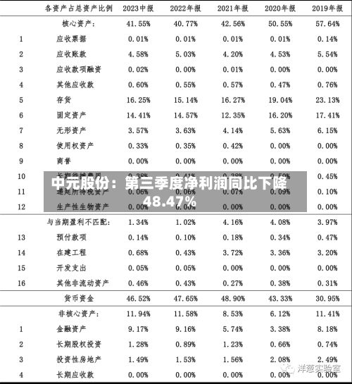 中元股份:第三季度净利润同比下降48.47%-第2张图片