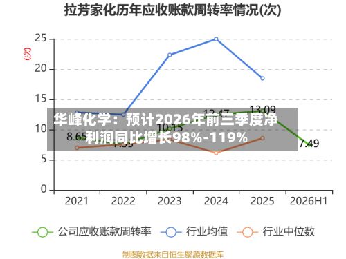 华峰化学：预计2026年前三季度净利润同比增长98%-119%-第2张图片