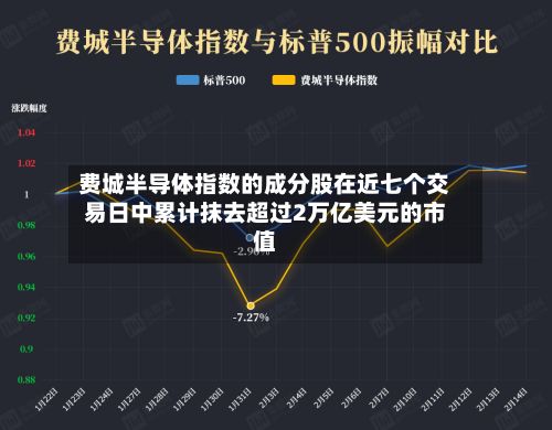 费城半导体指数的成分股在近七个交易日中累计抹去超过2万亿美元的市值