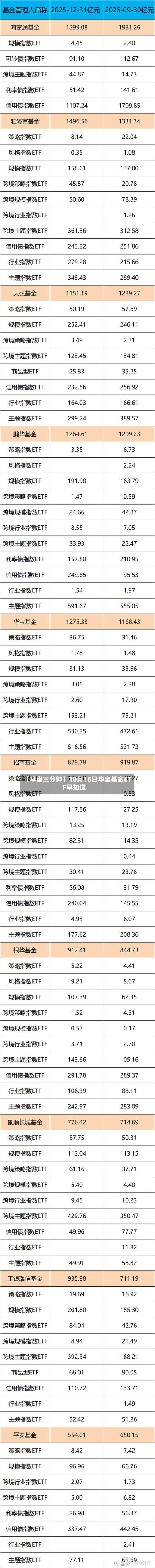 【早盘三分钟】10月16日华宝基金ETF早知道