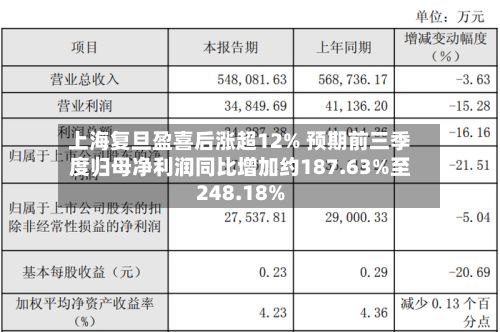 上海复旦盈喜后涨超12% 预期前三季度归母净利润同比增加约187.63%至248.18%