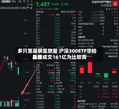 多只宽基明显放量 沪深300ETF华柏单日成交161亿为比较高
品种-第2张图片