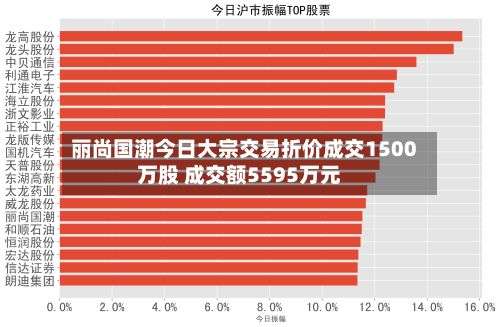 丽尚国潮今日大宗交易折价成交1500万股 成交额5595万元