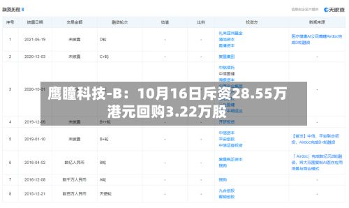鹰瞳科技-B:10月16日斥资28.55万港元回购3.22万股-第2张图片