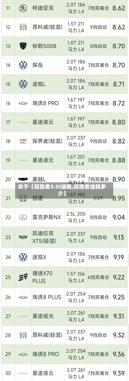 关于【探险者3.5t油耗,探险者油耗多少】-第2张图片