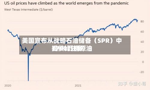 美国宣布从战略石油储备（SPR）中提供比较多1700万桶原油