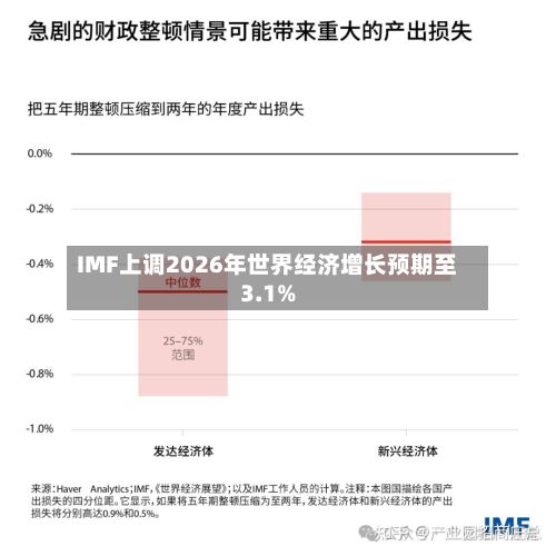 IMF上调2026年世界经济增长预期至3.1%-第3张图片