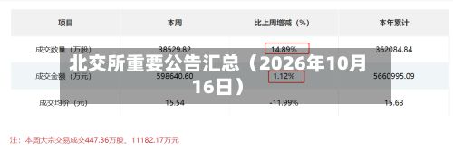 北交所重要公告汇总（2026年10月16日）