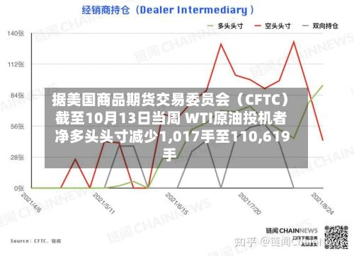 据美国商品期货交易委员会（CFTC） 截至10月13日当周 WTI原油投机者净多头头寸减少1,017手至110,619手-第2张图片