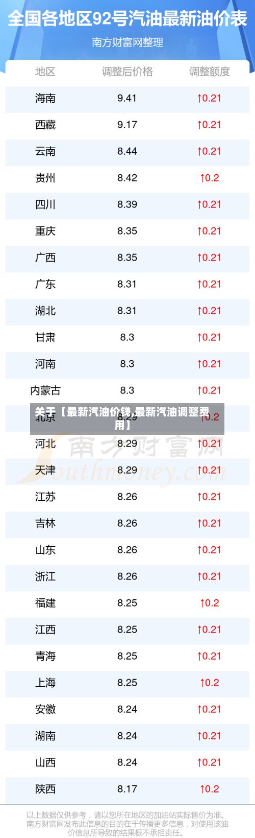 关于【最新汽油价钱,最新汽油调整费用】