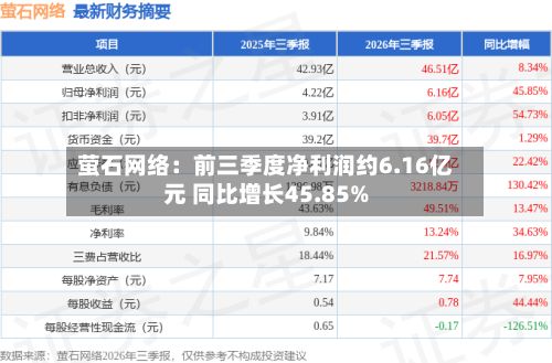 萤石网络:前三季度净利润约6.16亿元 同比增长45.85%-第2张图片