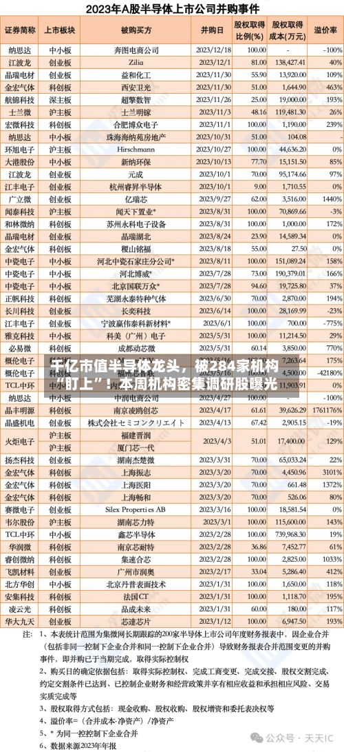千亿市值半导体龙头	，被284家机构“盯上”！本周机构密集调研股曝光-第2张图片