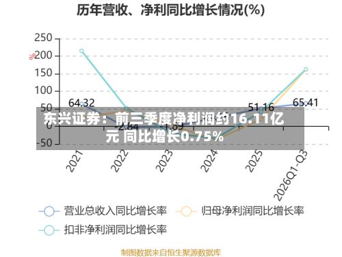 东兴证券：前三季度净利润约16.11亿元 同比增长0.75%