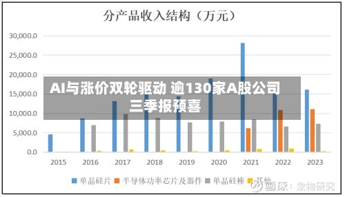 AI与涨价双轮驱动 逾130家A股公司三季报预喜
