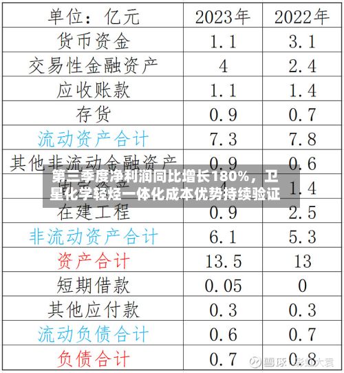第三季度净利润同比增长180%，卫星化学轻烃一体化成本优势持续验证-第2张图片