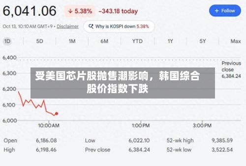 受美国芯片股抛售潮影响，韩国综合股价指数下跌-第2张图片