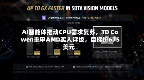 AI智能体推动CPU需求复苏，TD Cowen重申AMD买入评级	，目标价675美元-第3张图片