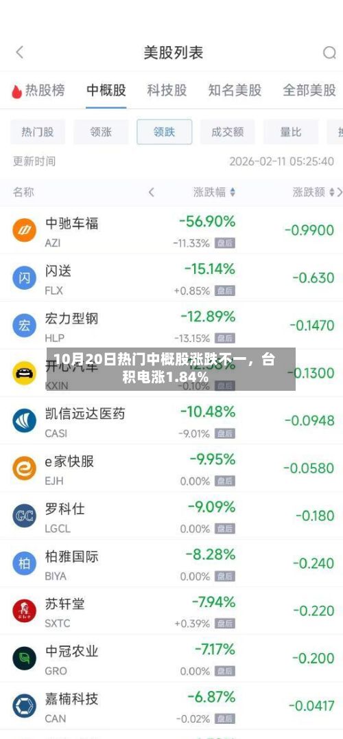 10月20日热门中概股涨跌不一	，台积电涨1.84%-第3张图片