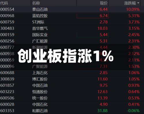 创业板指涨1%