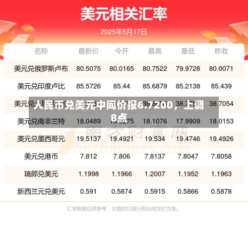 人民币兑美元中间价报6.7200	，上调8点-第3张图片