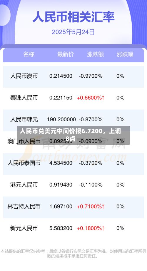 人民币兑美元中间价报6.7200，上调8点-第2张图片