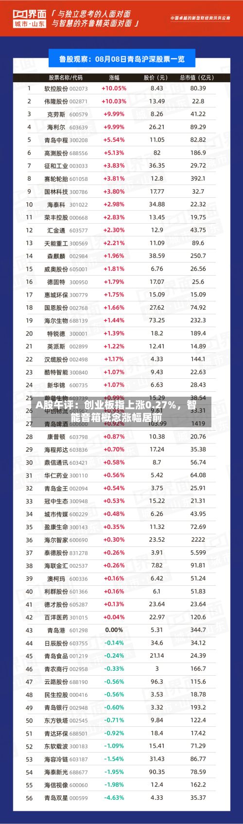 A股午评：创业板指上涨0.27%，智能音箱概念涨幅居前-第2张图片