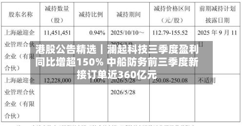 港股公告精选｜澜起科技三季度盈利同比增超150% 中船防务前三季度新接订单近360亿元-第2张图片