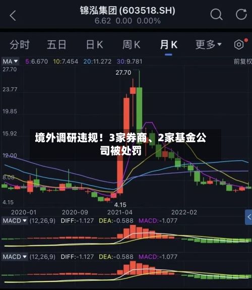 境外调研违规！3家券商、2家基金公司被处罚-第2张图片