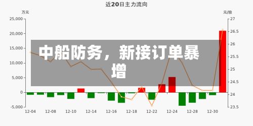 中船防务，新接订单暴增-第3张图片