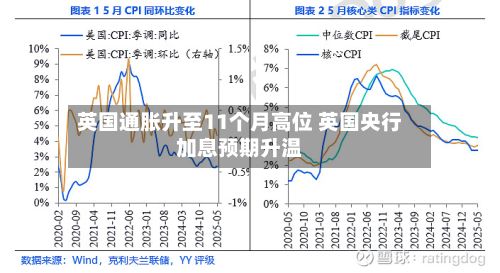 英国通胀升至11个月高位 英国央行加息预期升温-第2张图片