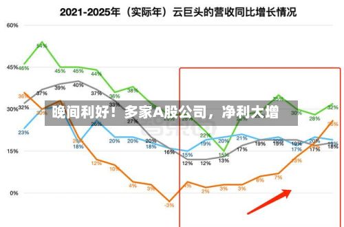 晚间利好！多家A股公司，净利大增