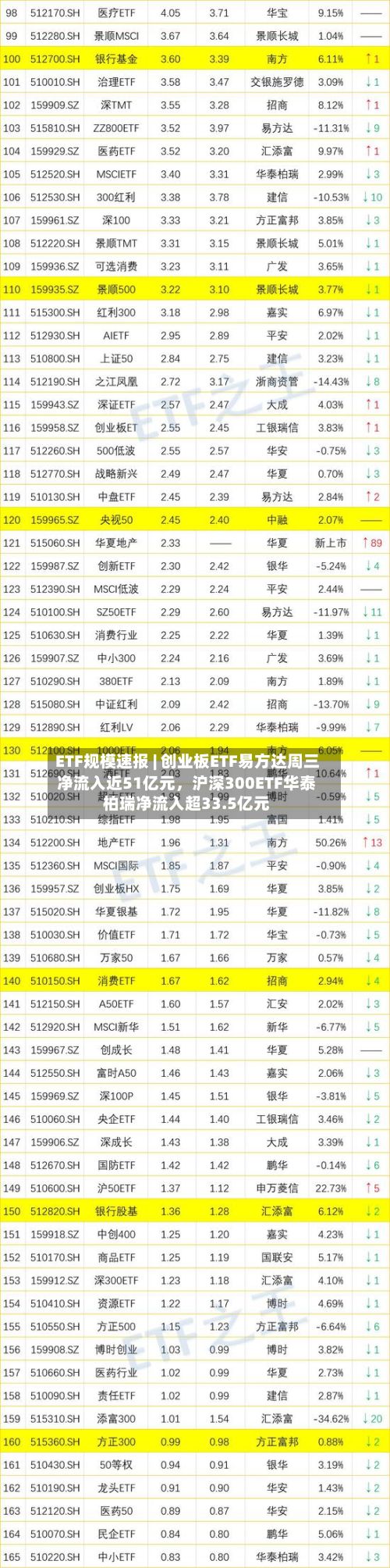 ETF规模速报 | 创业板ETF易方达周三净流入近51亿元	，沪深300ETF华泰柏瑞净流入超33.5亿元-第2张图片