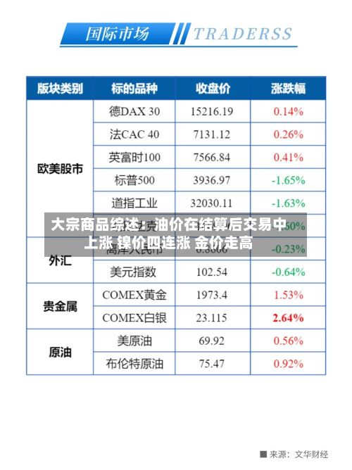 大宗商品综述：油价在结算后交易中上涨 镍价四连涨 金价走高-第3张图片