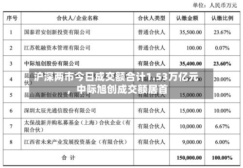 沪深两市今日成交额合计1.53万亿元	，中际旭创成交额居首-第2张图片