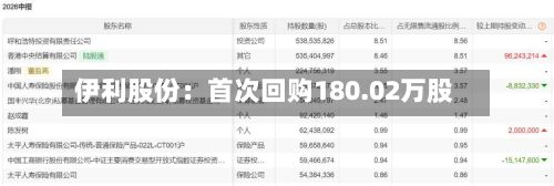 伊利股份：首次回购180.02万股-第2张图片