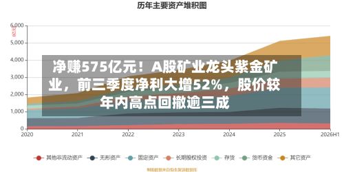 净赚575亿元！A股矿业龙头紫金矿业，前三季度净利大增52%	，股价较年内高点回撤逾三成-第2张图片