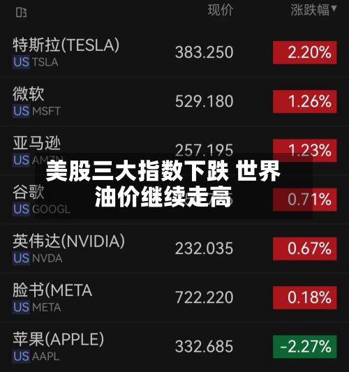 美股三大指数下跌 世界油价继续走高-第2张图片